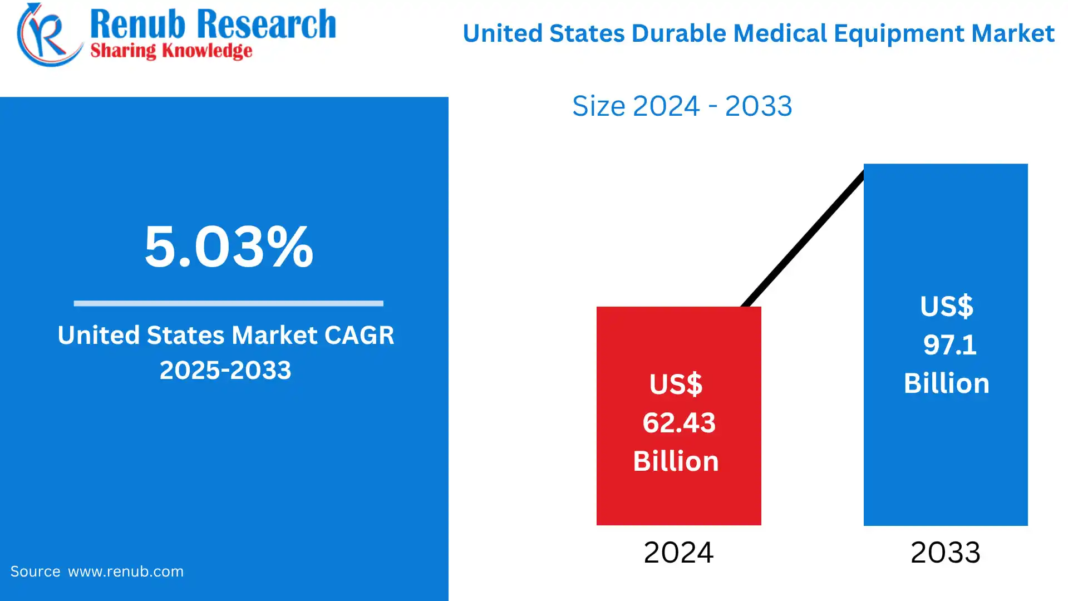 U.S. Durable Medical Equipment Market Trends and Projections for 2025–2033