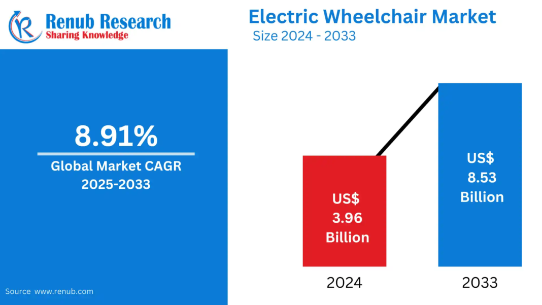 Global Electric Wheelchair Market Analysis and Projections 2025–2033: Mobility Innovations Empowering Independence Globally