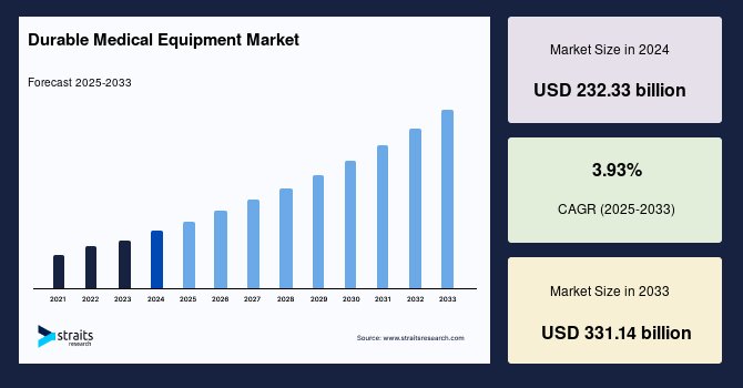 Durable Medical Equipment Market Outlook: Size, Leading Shares, Demand Trends, and 2033 Forecast