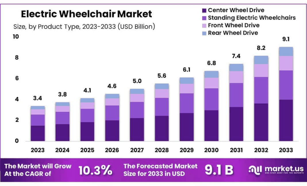 Electric Wheelchair Market: Size, Share, and Growth Trends