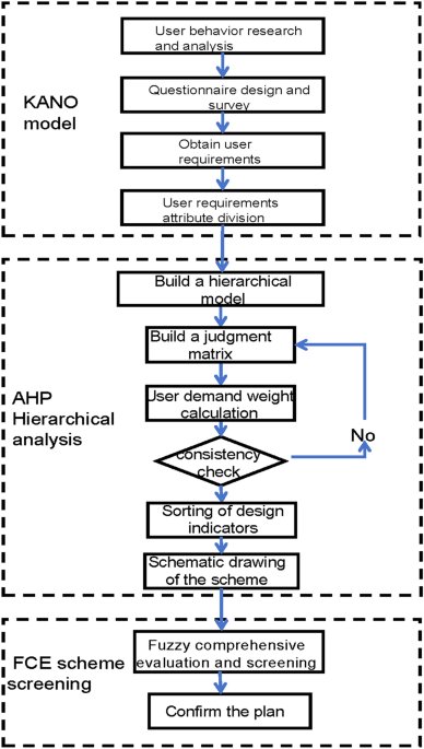 Designing Walking Aids for Seniors Using the Kano-AHP-FEC Method