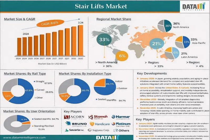 Stair Lifts Market Projected to Hit USD 3.24 Billion by 2032, Growing at a CAGR of 8.6%