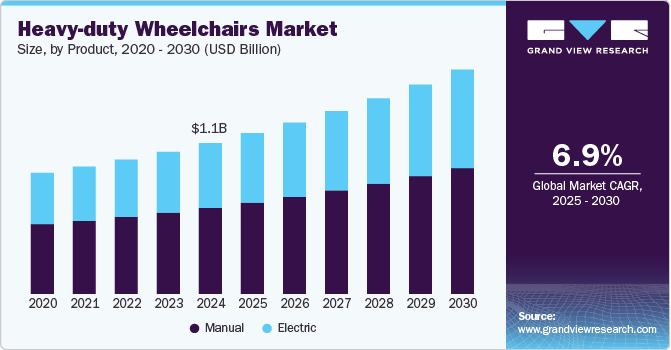 Heavy-Duty Wheelchair Market Analysis | Industry Report, 2030