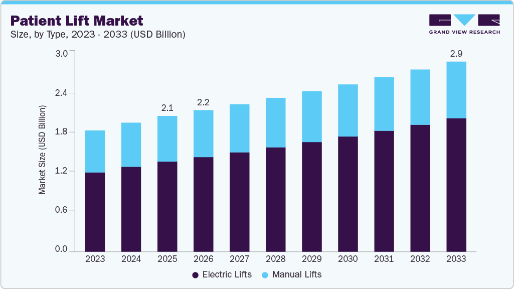 Patient Lift Market: Size, Share, and Growth Potential