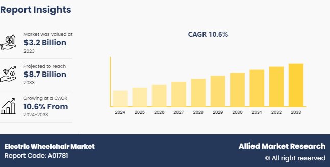 Electric Wheelchair Market Analysis: Size, Share, Trends, and 2033 Forecast