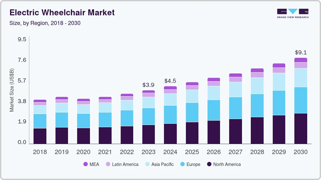 Electric Wheelchair Market Insights: Size, Share, and Growth Projections for 2030