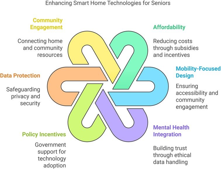 A Framework for Human-Centered Design in Smart Home Technologies: Enhancing Aging and Mental Health