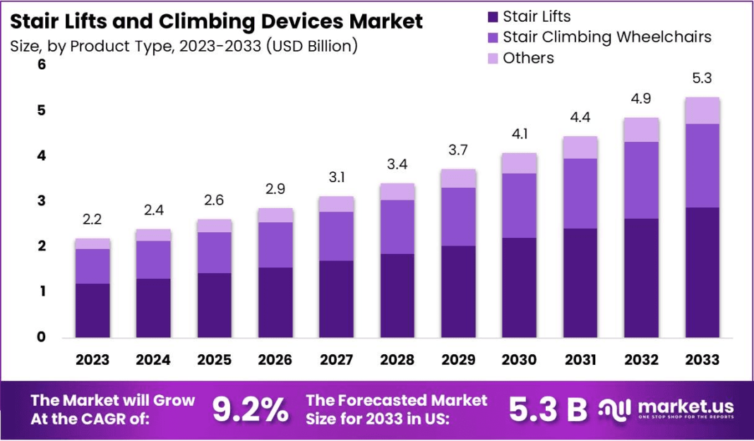 Stair Lifts and Climbing Devices Market: Size, Share, and Projected CAGR of 9.2%