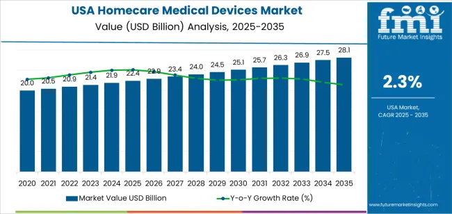 US Demand for Homecare Medical Devices: Global Market Analysis Report